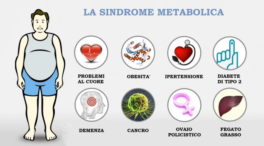 Sindrome Metabolica
